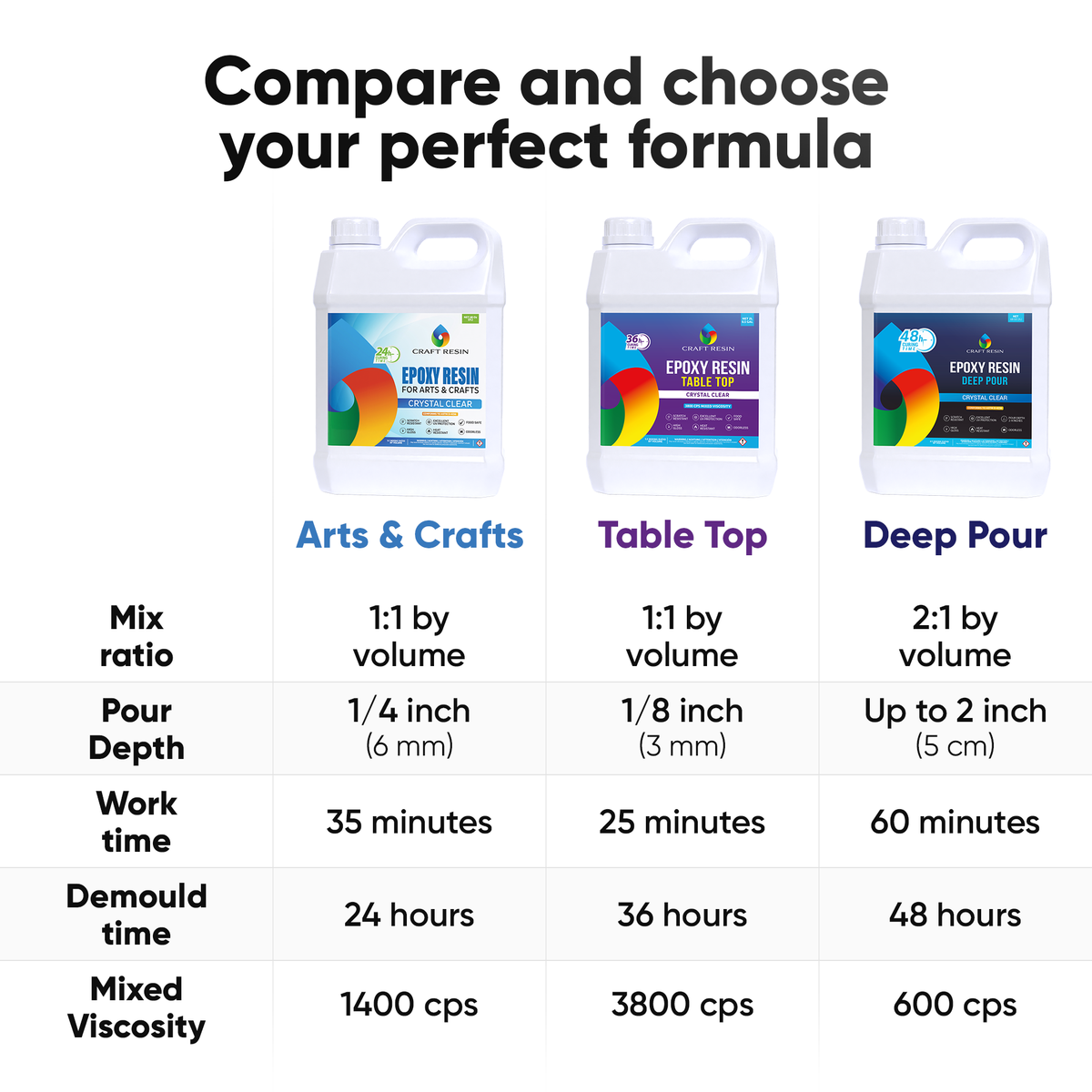 Craft Resin guide comparing deep pour, table top and art epoxy systems